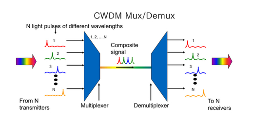 FTTH Dense Wavelength Division Multiplexer Three Port CWDM Mux Demux Module